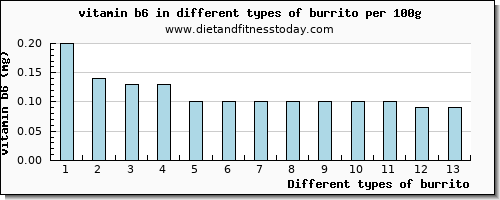 burrito vitamin b6 per 100g